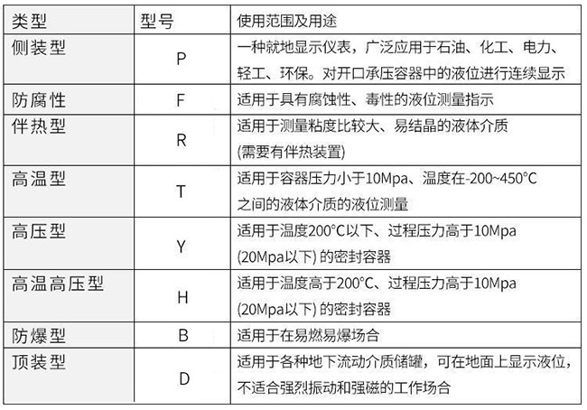 防爆磁翻板液位計(jì)使用范圍及用途對(duì)照表