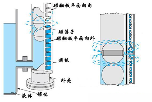 uhz磁翻柱液位計工作原理圖