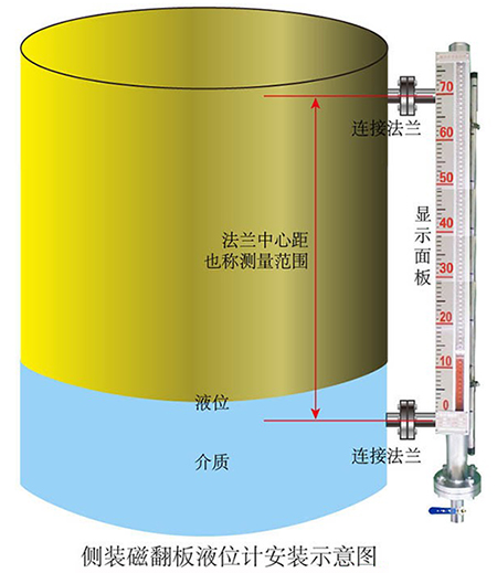 帶遠(yuǎn)傳翻板液位計(jì)側(cè)裝式安裝示意圖