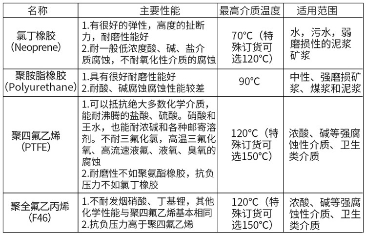 dn200電磁流量計(jì)襯里材料對(duì)照表