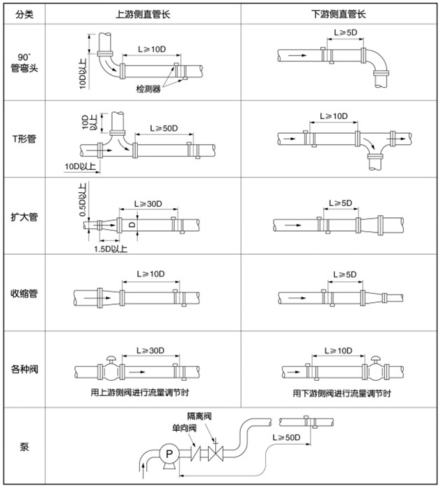 壁掛式超聲波流量計(jì)安裝位置圖