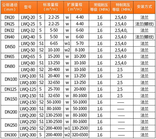 lwq智能氣體渦輪流量計口徑流量范圍表