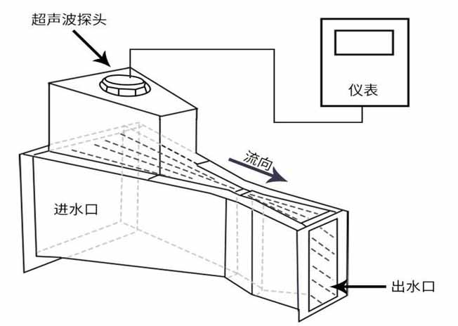 水渠超聲波流量計(jì)工作原理圖