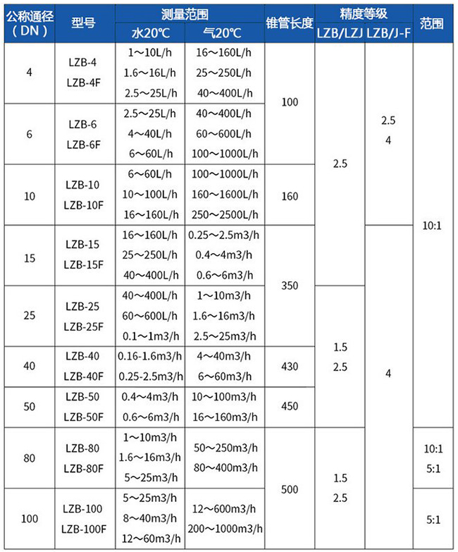 dn100玻璃轉(zhuǎn)子流量計(jì)型號對照表