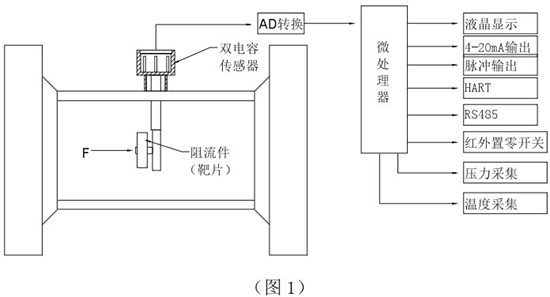 煙道氣流量計工作原理圖