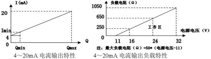 煙道氣流量計電流輸出特性圖