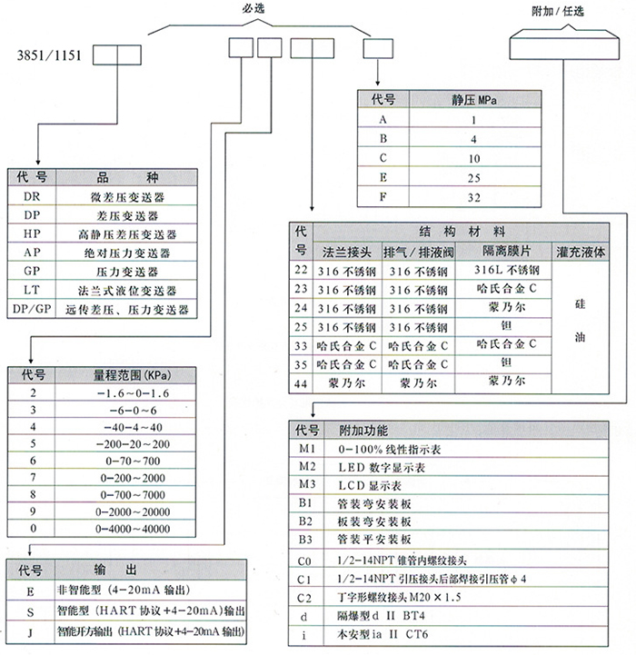 水位壓力變送器規(guī)格選型表