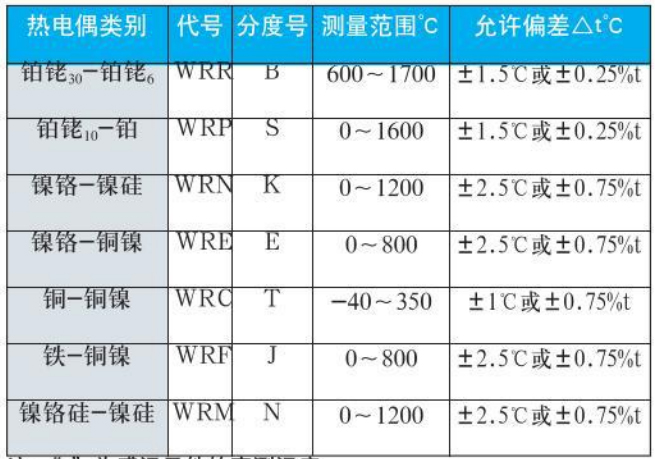 工業(yè)用熱電偶測(cè)量范圍對(duì)照表