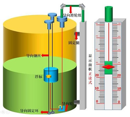 粘稠型磁翻柱液位計(jì)安裝示意圖