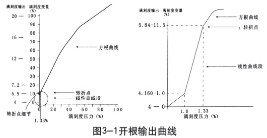 液氨儲(chǔ)罐液位計(jì)開根輸出曲線圖