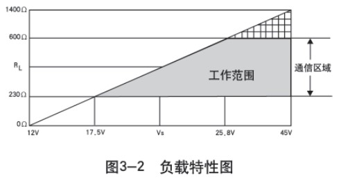 液氨儲(chǔ)罐液位計(jì)負(fù)載特性圖