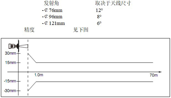 RD-706型雷達鹽酸液位計線性圖